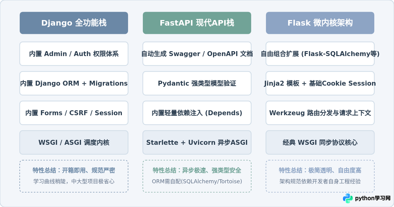 Python初学者该怎么选框架？根据就业与项目需求的学习路线建议
