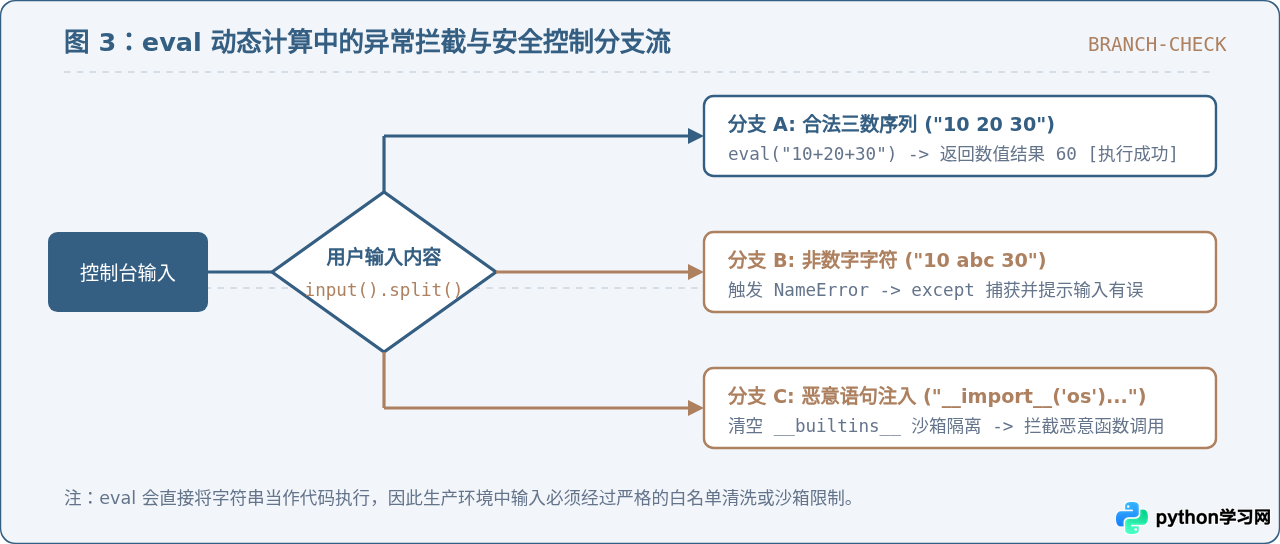 Python结合input用eval动态计算三个数的和