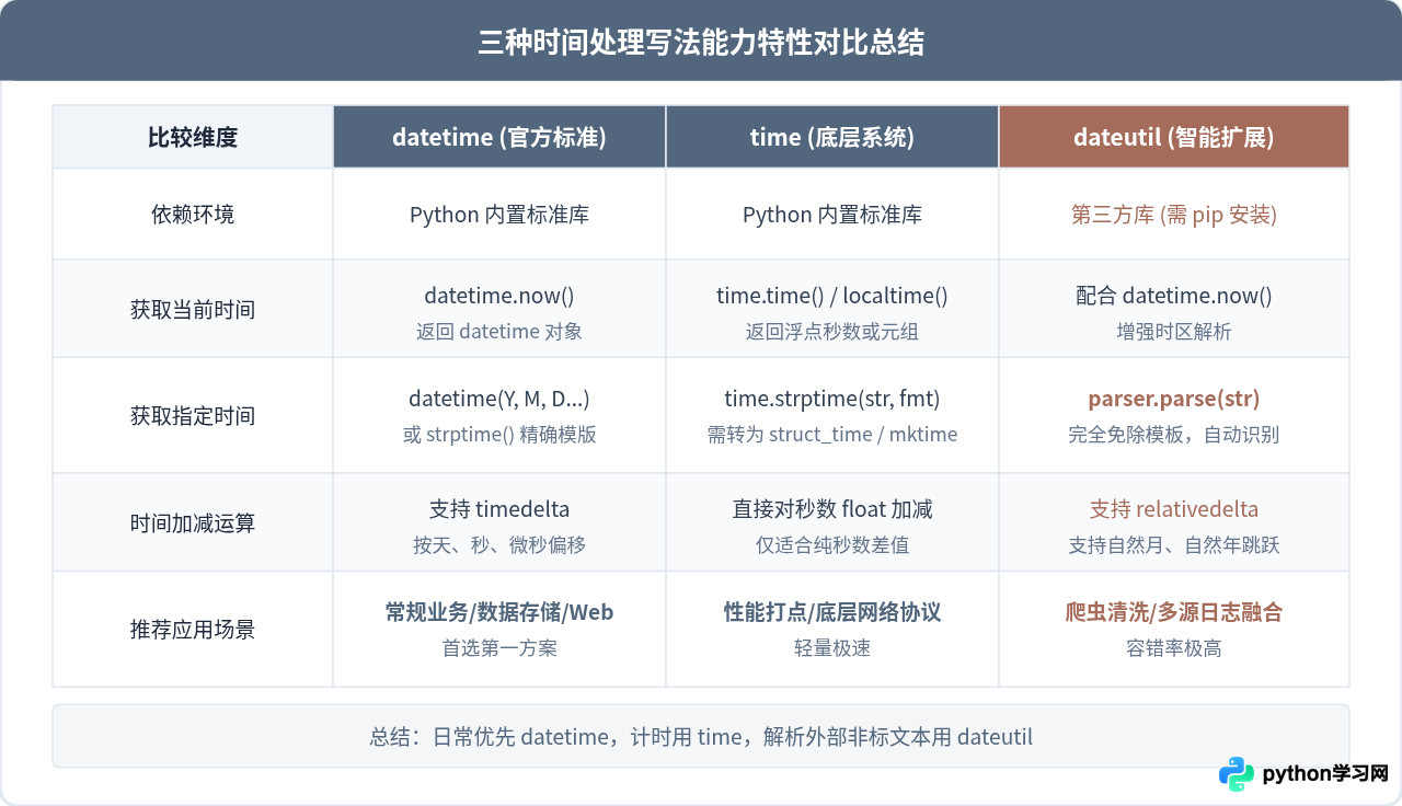 Python获取当前时间与指定时间的三种常用写法