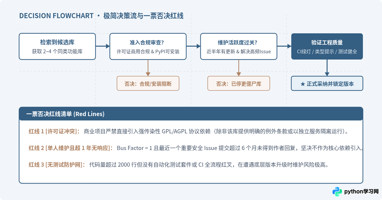 GitHub上怎么高效筛选高质量的Python开源库？