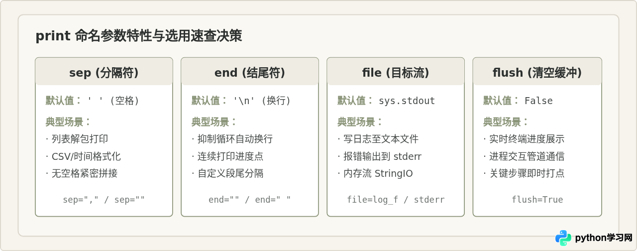 Python print函数怎么用：sep、end与file参数详解