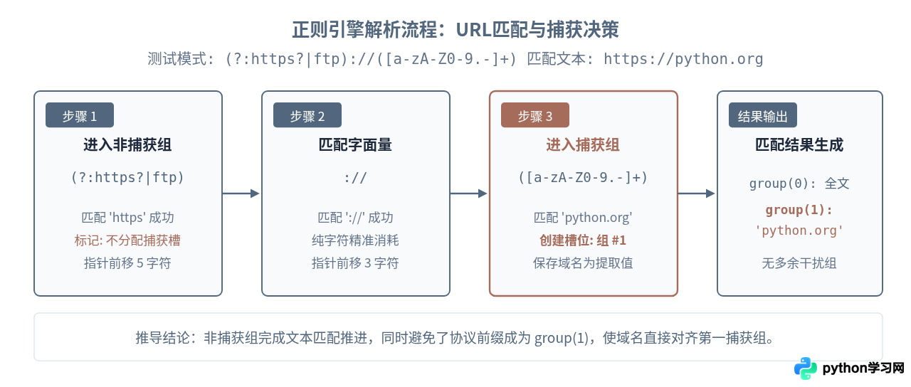 Python正则表达式非捕获组(？：pattern)语法详解