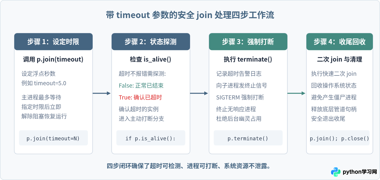 Python多进程join卡死怎么解决？使用timeout参数避免无限等待