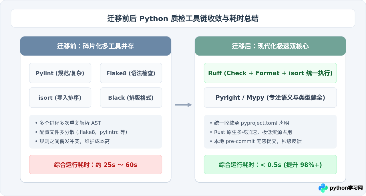 Ruff值得替换Pylint吗？Python高性能Linter迁移指南
