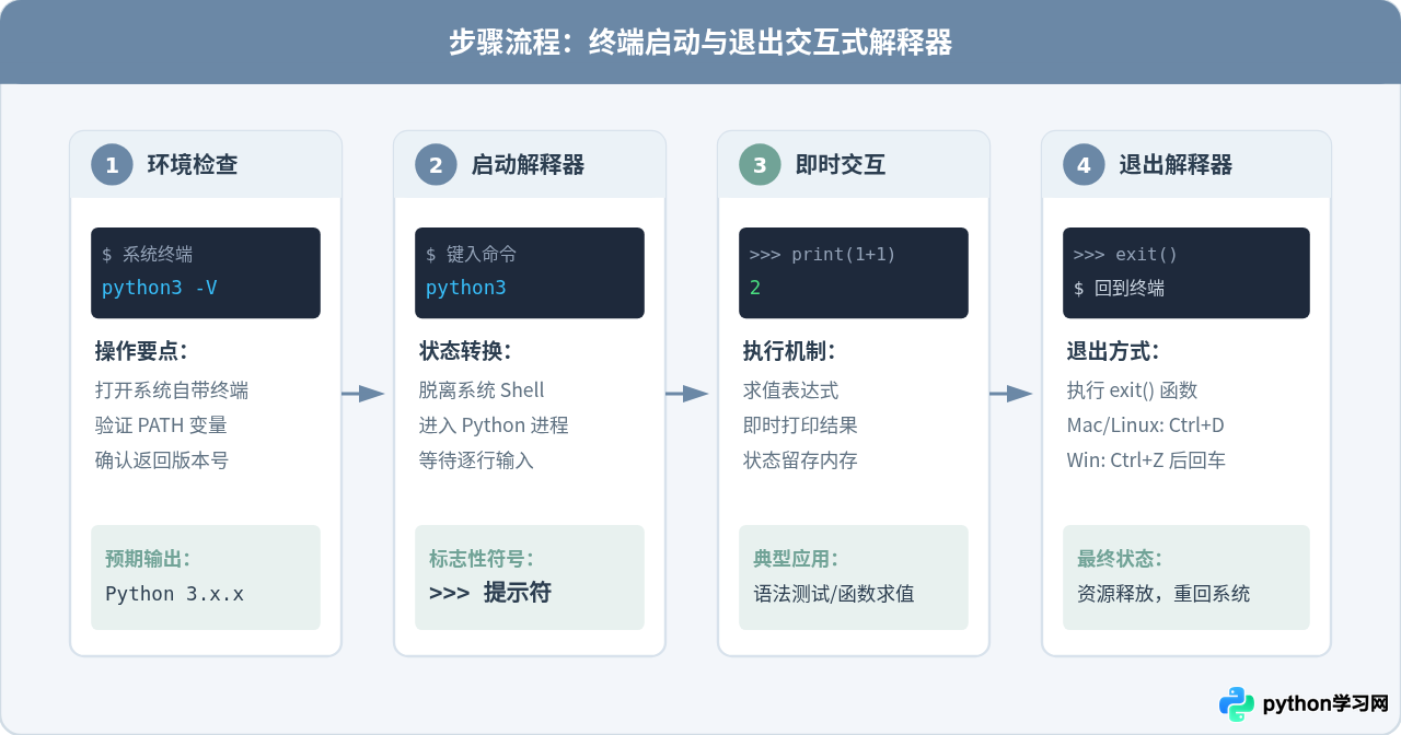 Python命令行基础：怎么在终端启动解释器与运行脚本