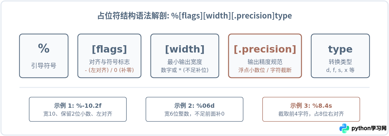 Python %字符串格式化怎么控制宽度、精度和对齐？