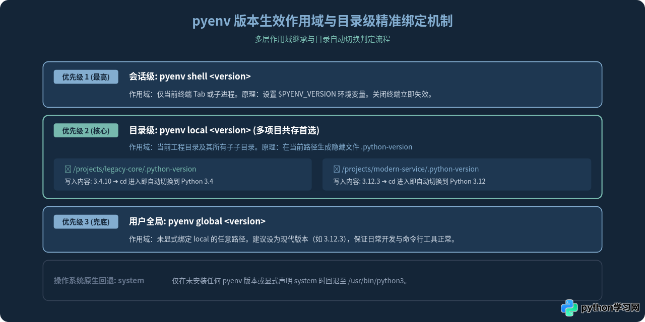 怎么用pyenv在同一台电脑共存Python 3.4与现代版本