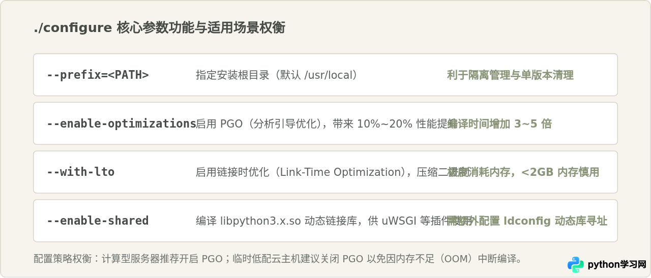 Linux系统怎么手动编译安装Python最新版本？源码下载与配置