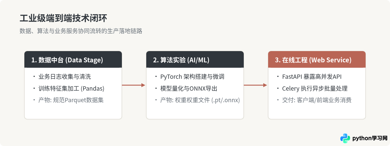 Python 3在数据分析、Web开发和人工智能中的主要应用场景