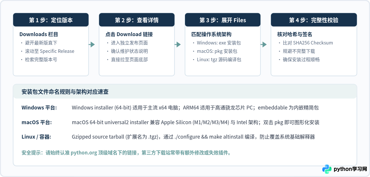 怎么在Python官网找到指定版本的安装包和文档