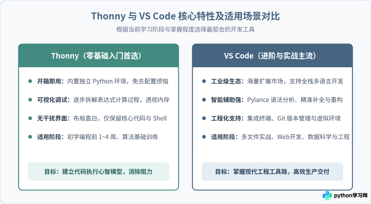 Python初学者首选IDE推荐：Thonny与VS Code下载安装指南