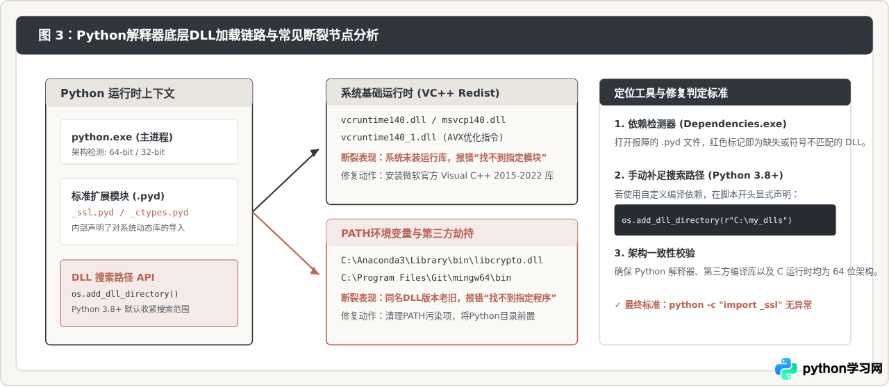 Python更新失败报错DLL加载错误或权限不足的解决