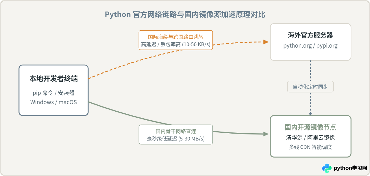 国内下载Python速度慢怎么办？清华、阿里镜像源使用教程