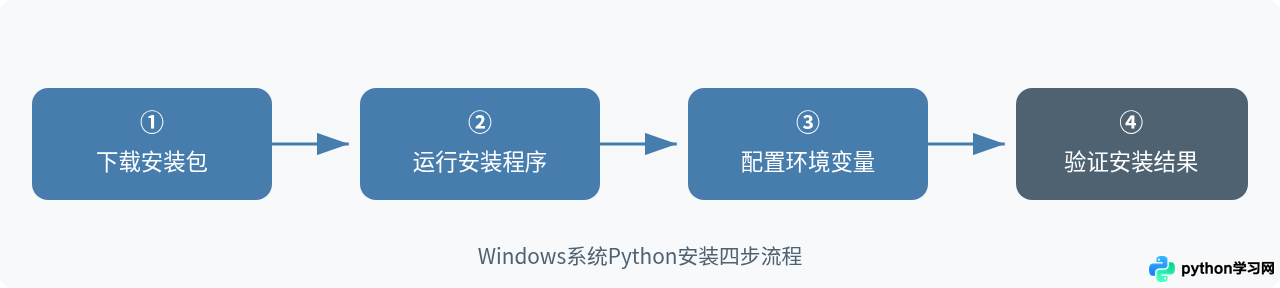 Windows系统Python安装教程：下载、配置环境变量与验证步骤