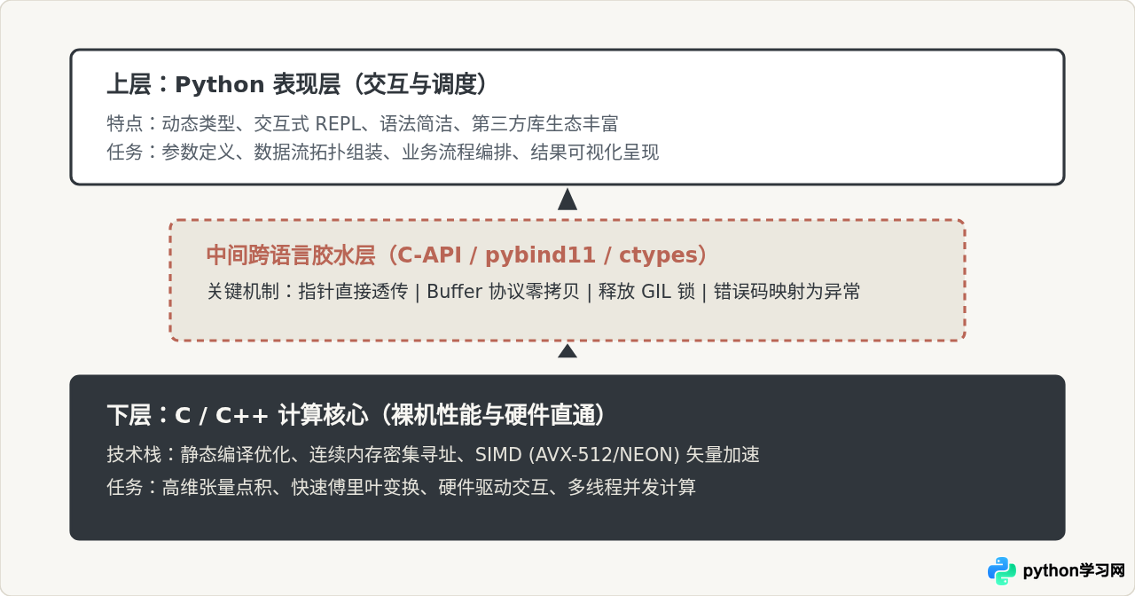 为什么很多高性能库用C编写而接口用Python提供