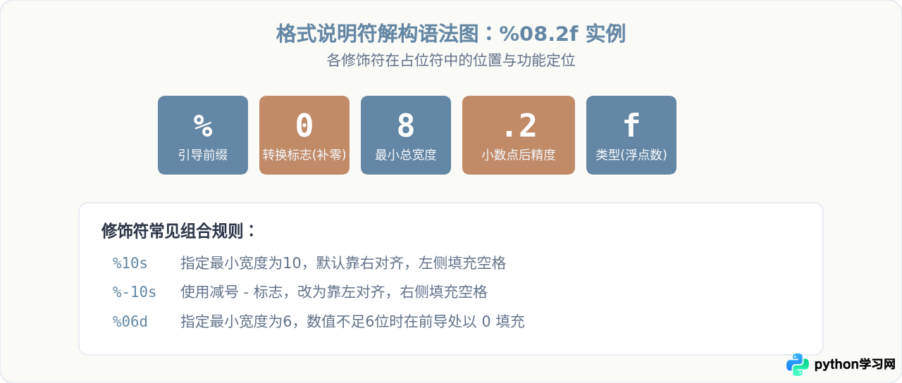 Python旧式字符串格式化：%s、%d占位符语法与实例