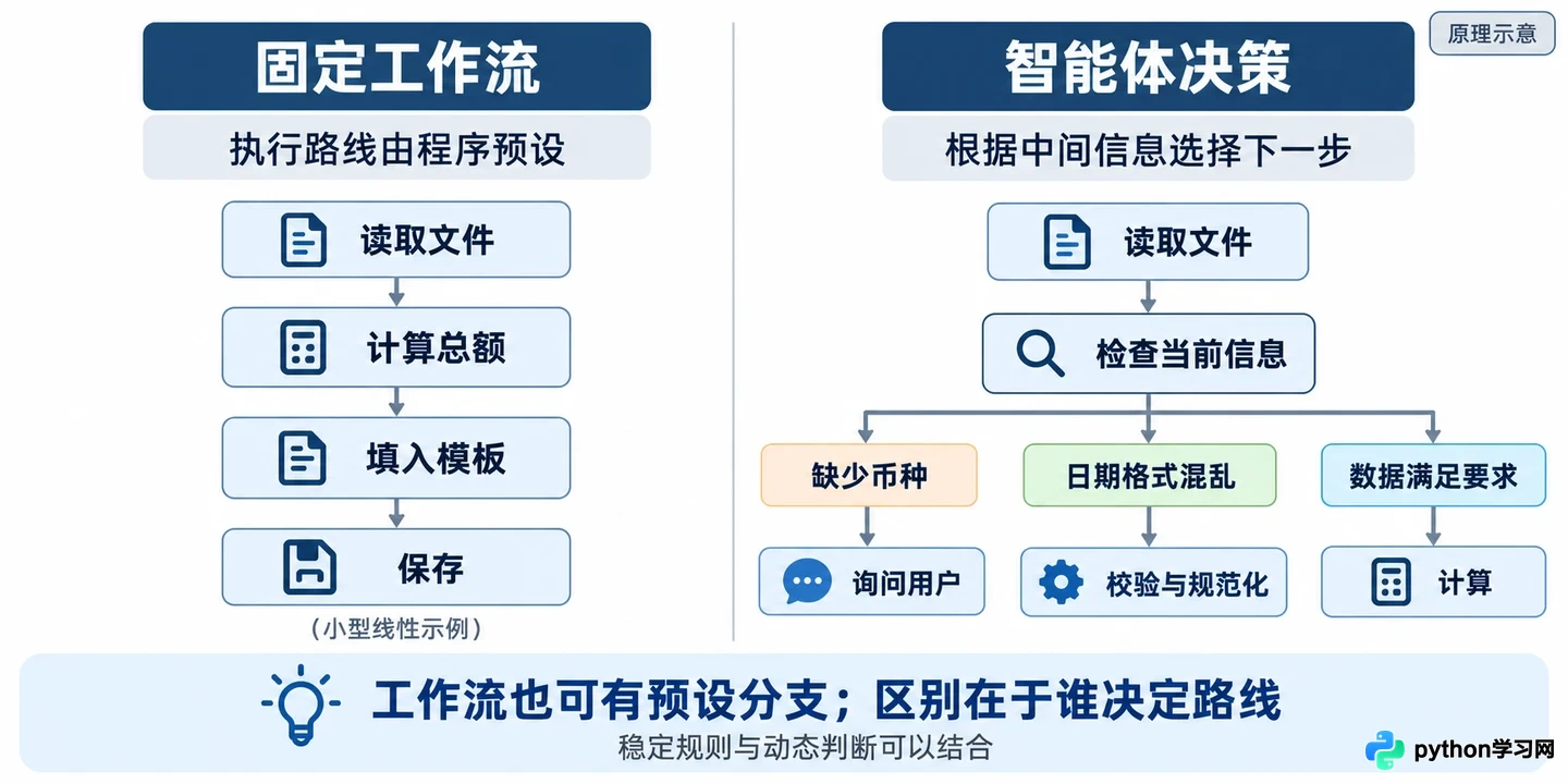 AI智能体软件是什么?与普通聊天机器人的核心区别