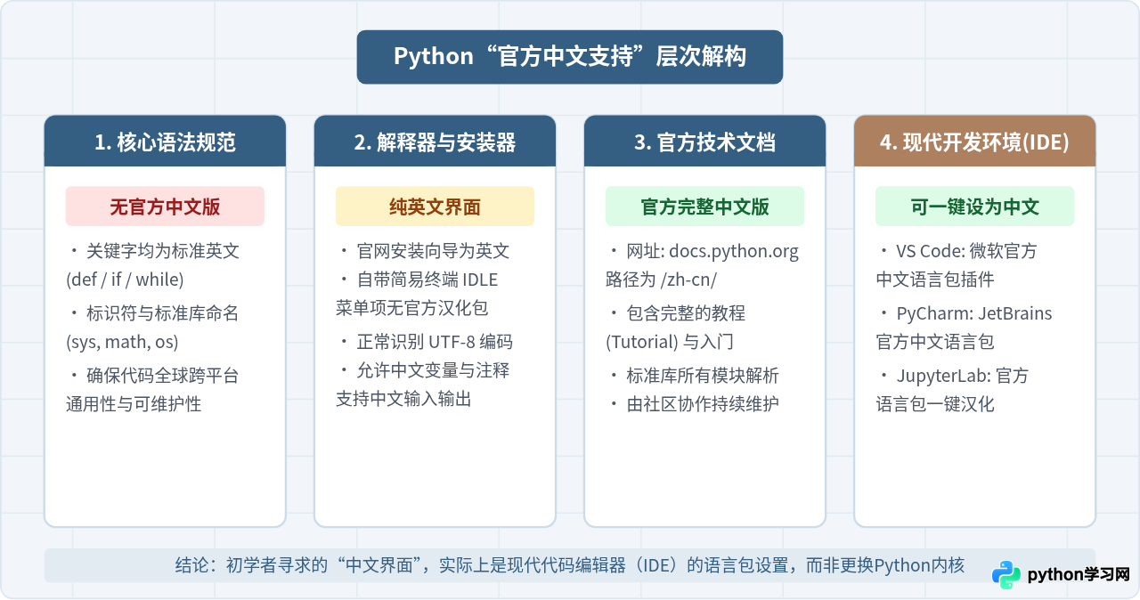 Python官方有中文版吗？怎么设置开发环境为中文