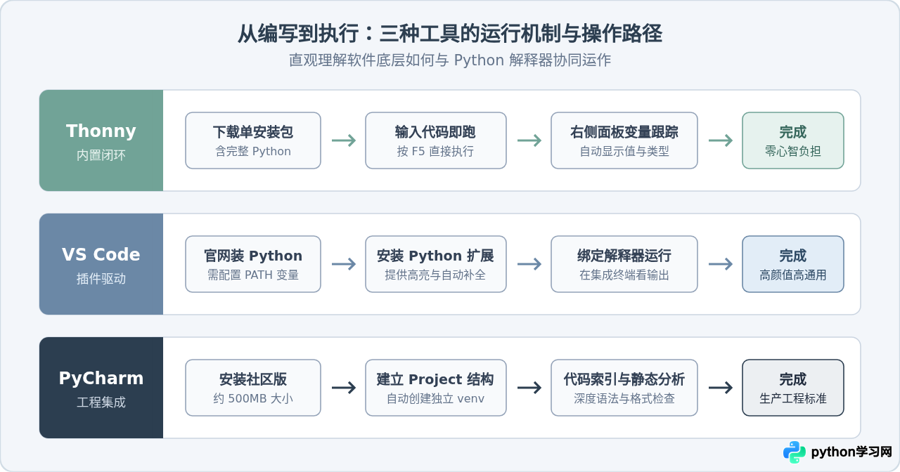 Python零基础入门选哪个软件？PyCharm、VS Code与Thonny对比推荐