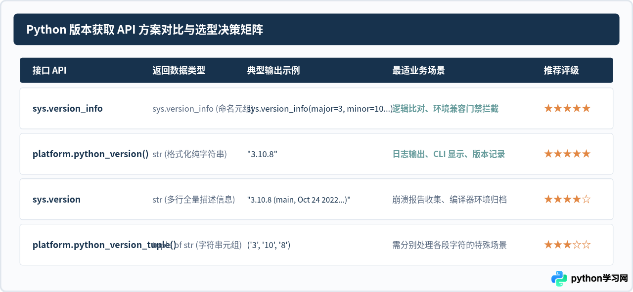 在Python脚本中获取当前运行版本号的代码实现