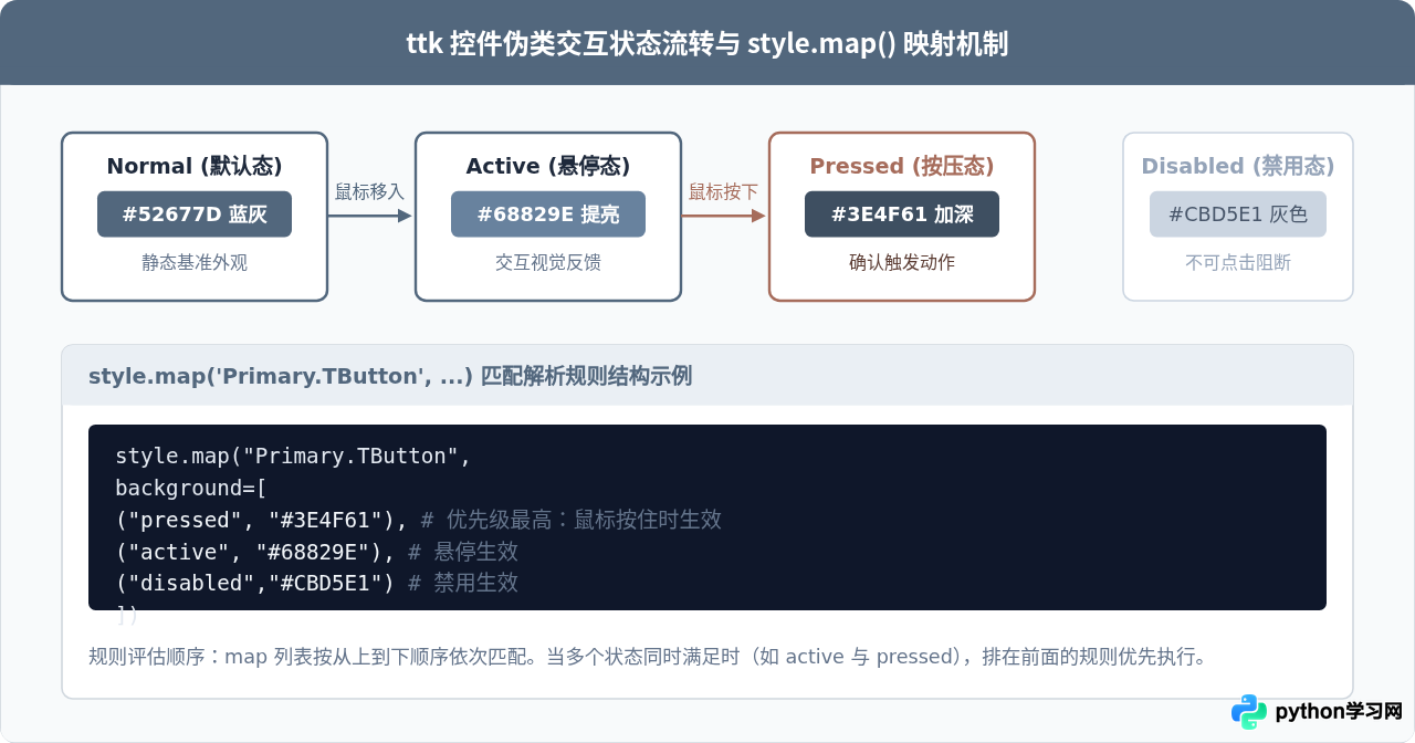 怎么使用ttk模块美化Python Tkinter界面样式