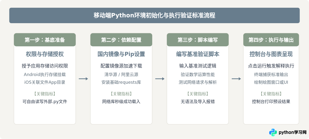 Android和iOS主流Python编辑器App推荐与对比