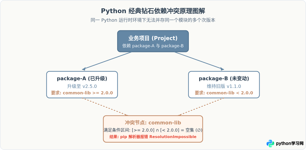 Python包升级后出现依赖冲突怎么排查与修复