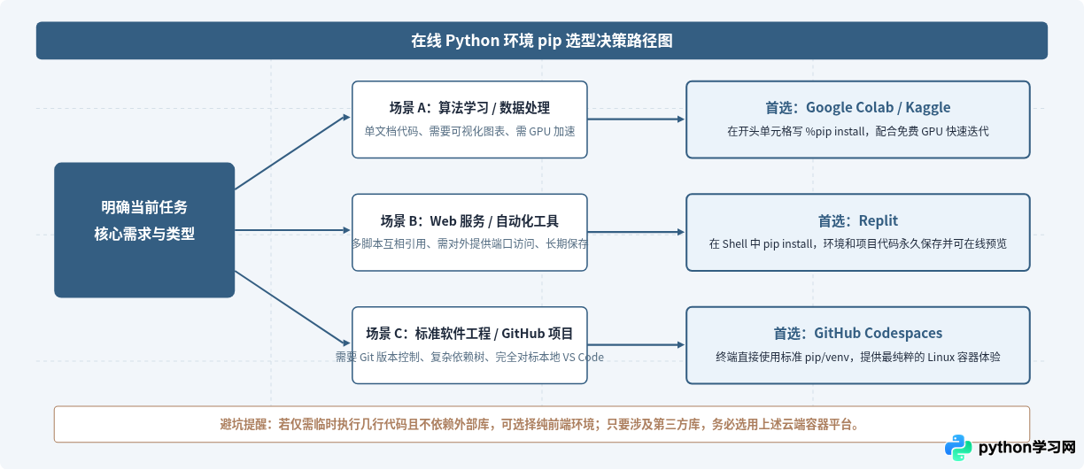 哪个在线Python环境支持pip安装第三方库？