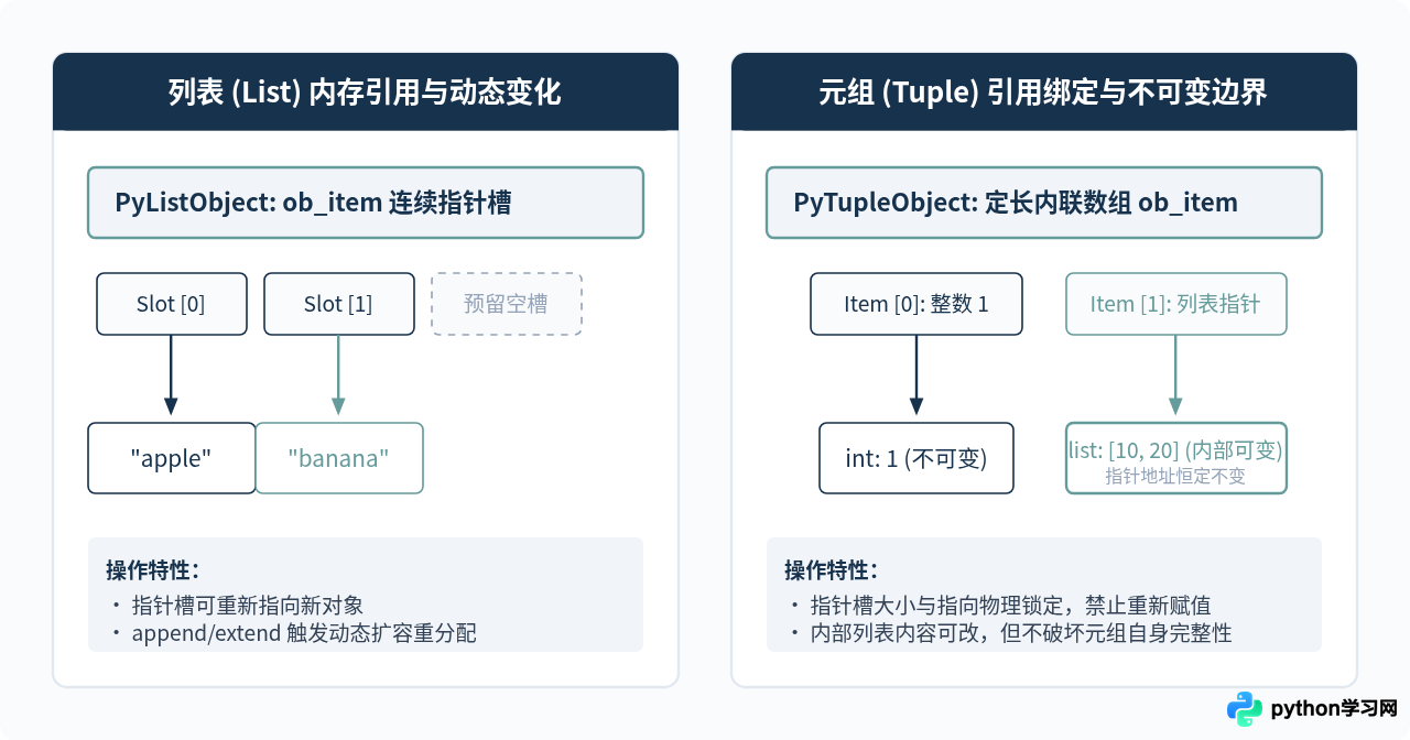 Python元组和列表的区别：可变性、内存与性能对比