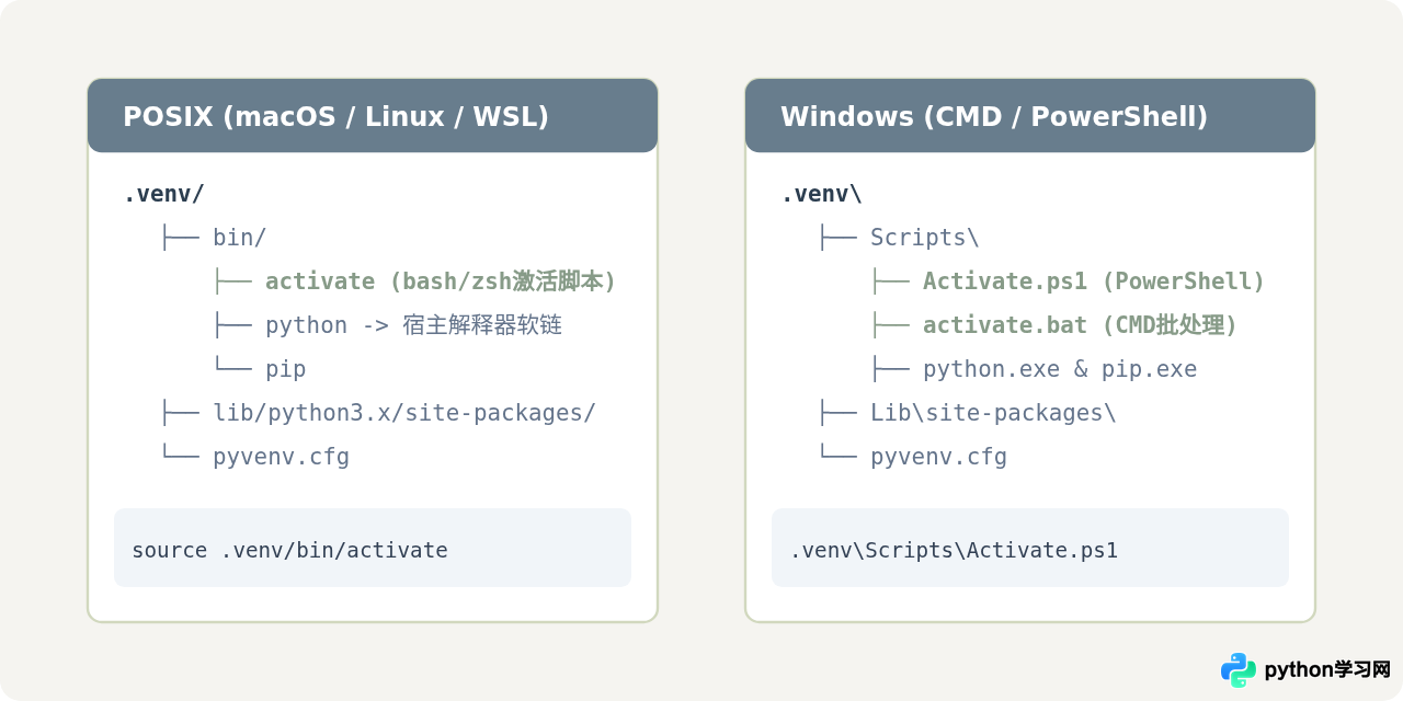 Python内置venv模块创建与激活虚拟环境全流程