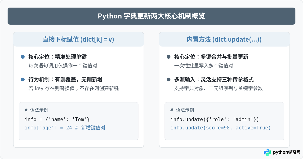 Python字典更新基础：直接赋值与update()方法详解