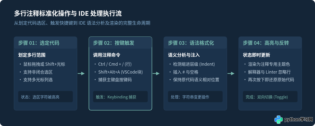主流Python IDE多行注释快捷键对比：PyCharm、VS Code与Sublime Text