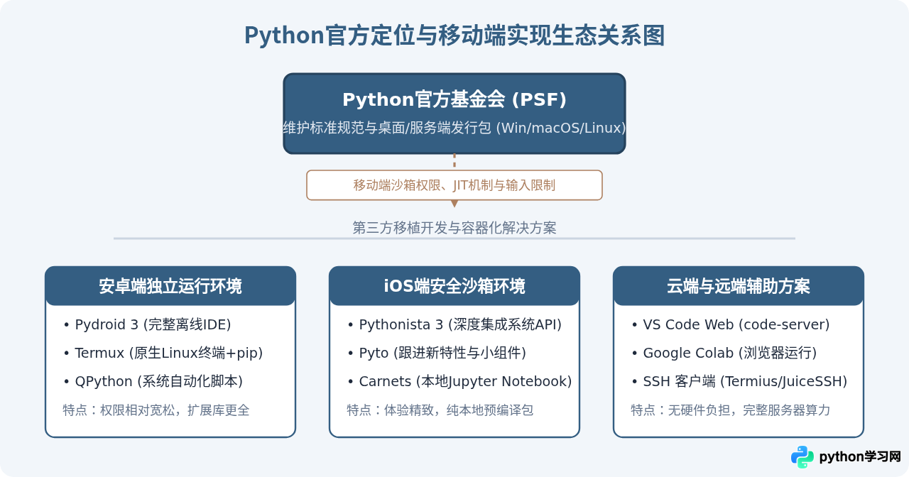 Python官方有手机版吗？安卓与iOS可用的Python编程App推荐