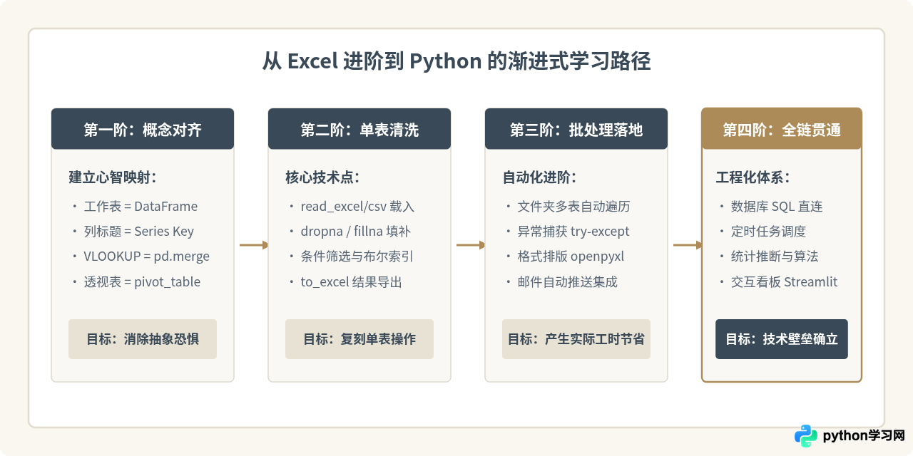 只会Excel还要学Python吗？对比两者的数据处理能力与学习成本