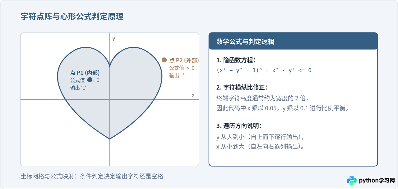 适合新手的简单Python爱心代码示例