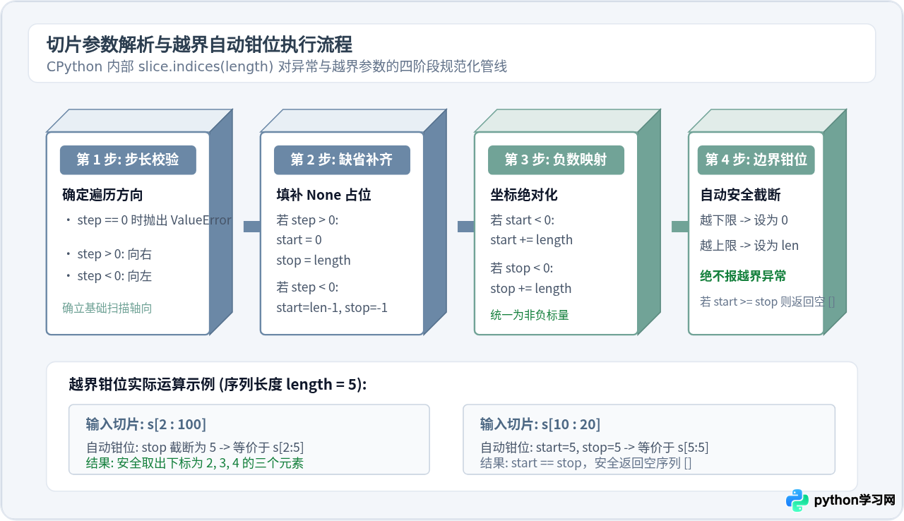 Python切片左闭右开原则解析：负数索引与越界处理机制