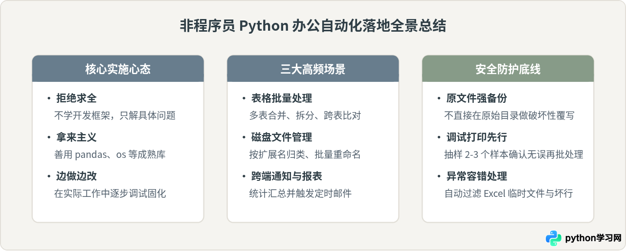 非程序员怎么利用Python提升工作效率？办公自动化实战