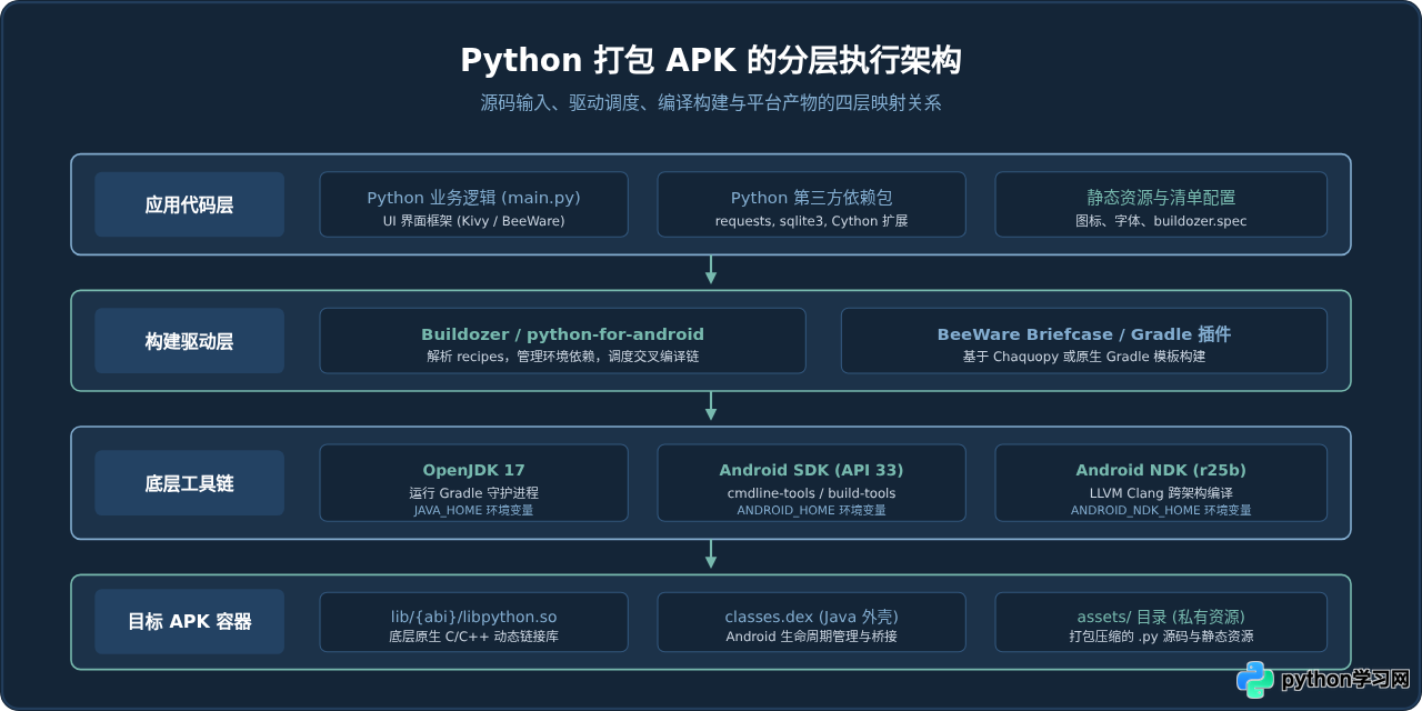 Windows下配置Python打包APK环境：SDK/NDK安装与常见坑