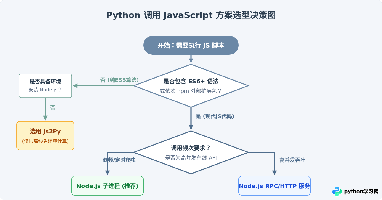 Python运行JS脚本：PyExecJS、Js2Py与Node子进程方案对比