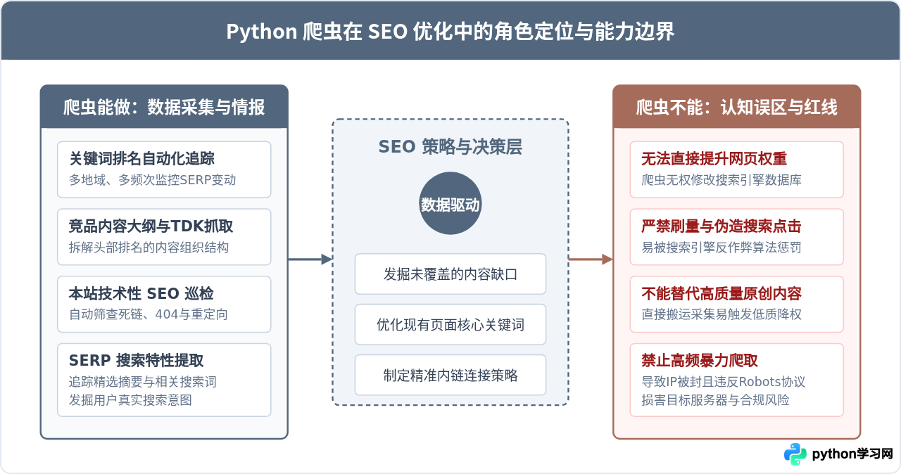 Python爬虫能用于SEO优化吗？关键词排名与内容策略分析