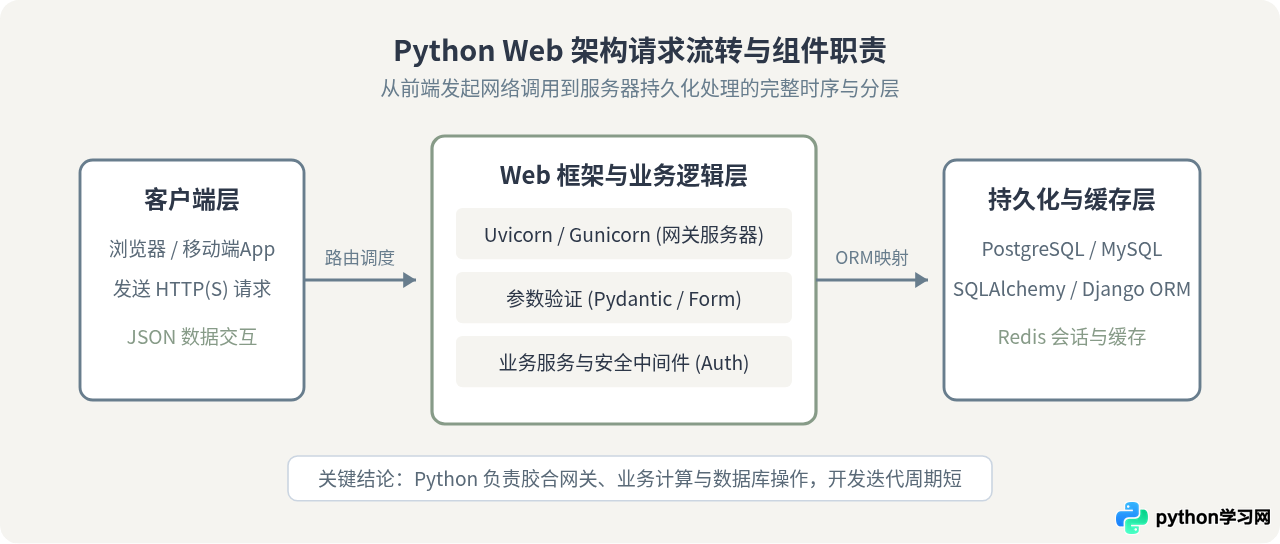 Python能做什么：Web开发、数据分析与人工智能等核心应用场景