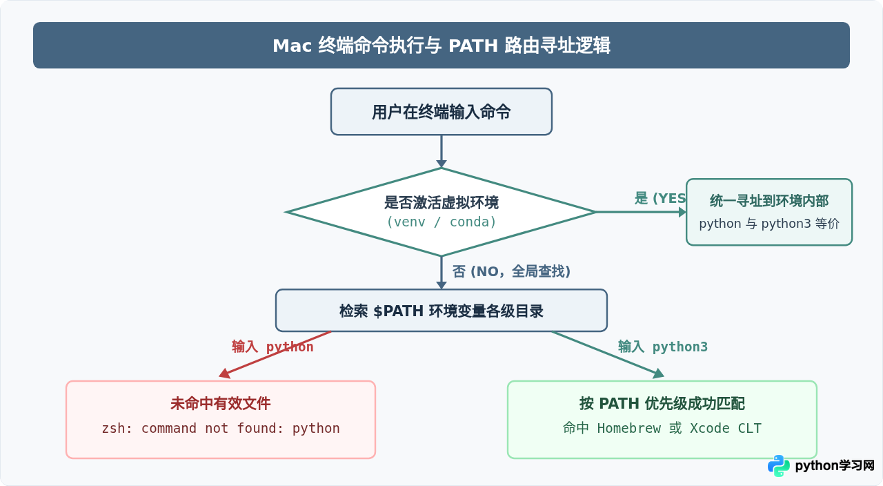 Mac运行Python时Python与Python3命令有什么区别