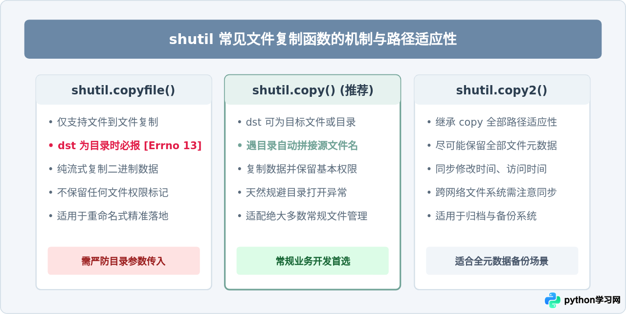 Python文件复制报错PermissionError怎么处理