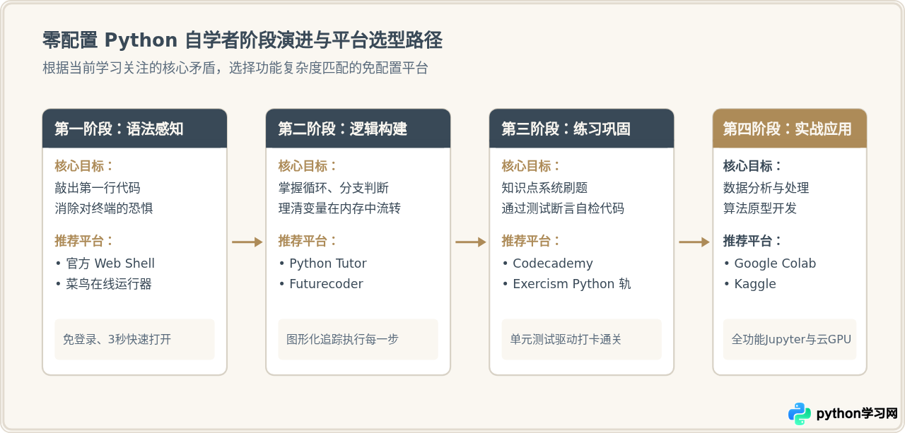 无需配置环境的Python交互式自学网站汇总