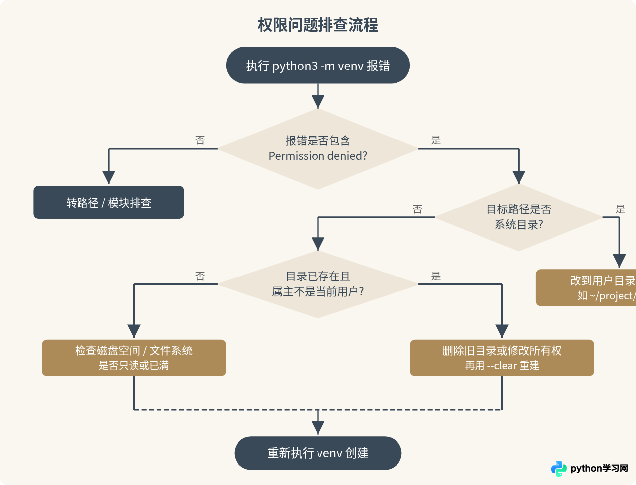 创建Python虚拟环境报错怎么办？常见权限与路径问题排查