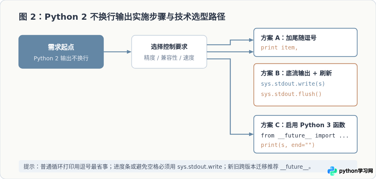 Python 2 print怎么实现不换行输出