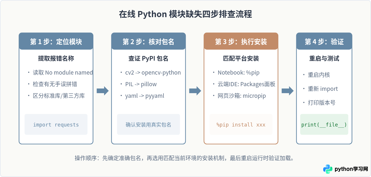 在线运行Python报错ModuleNotFoundError怎么解决？