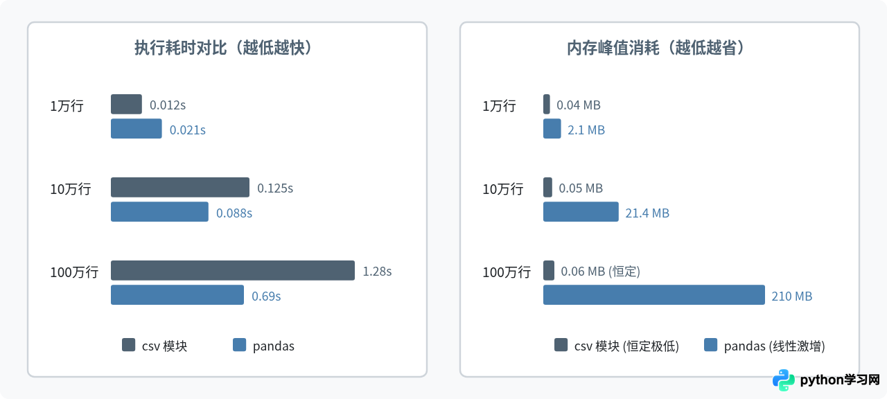 Python csv模块与pandas读取CSV性能对比