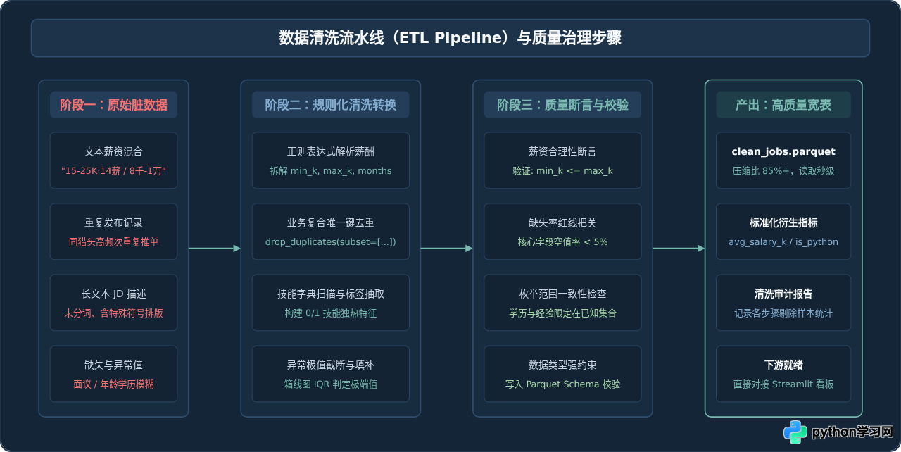 数据分析类Python项目计划书范文：爬虫清洗与可视化方案