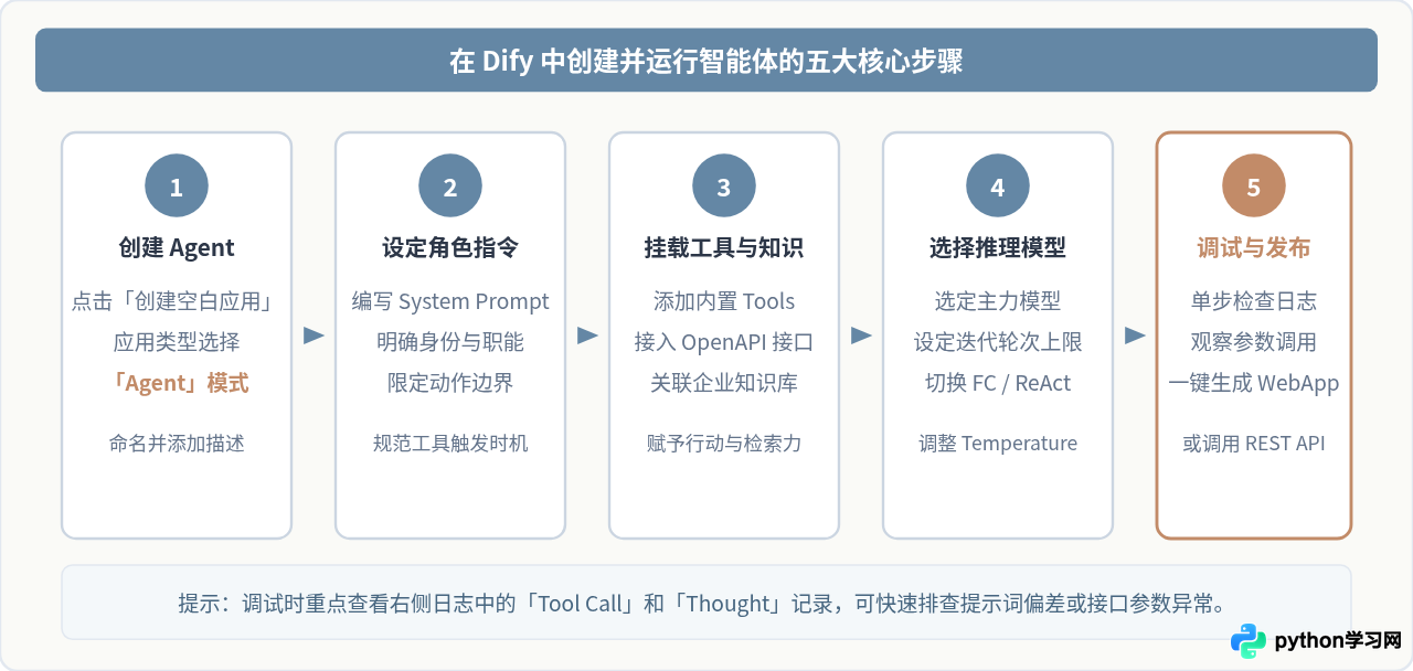 Dify智能体是什么？核心功能与应用场景解析